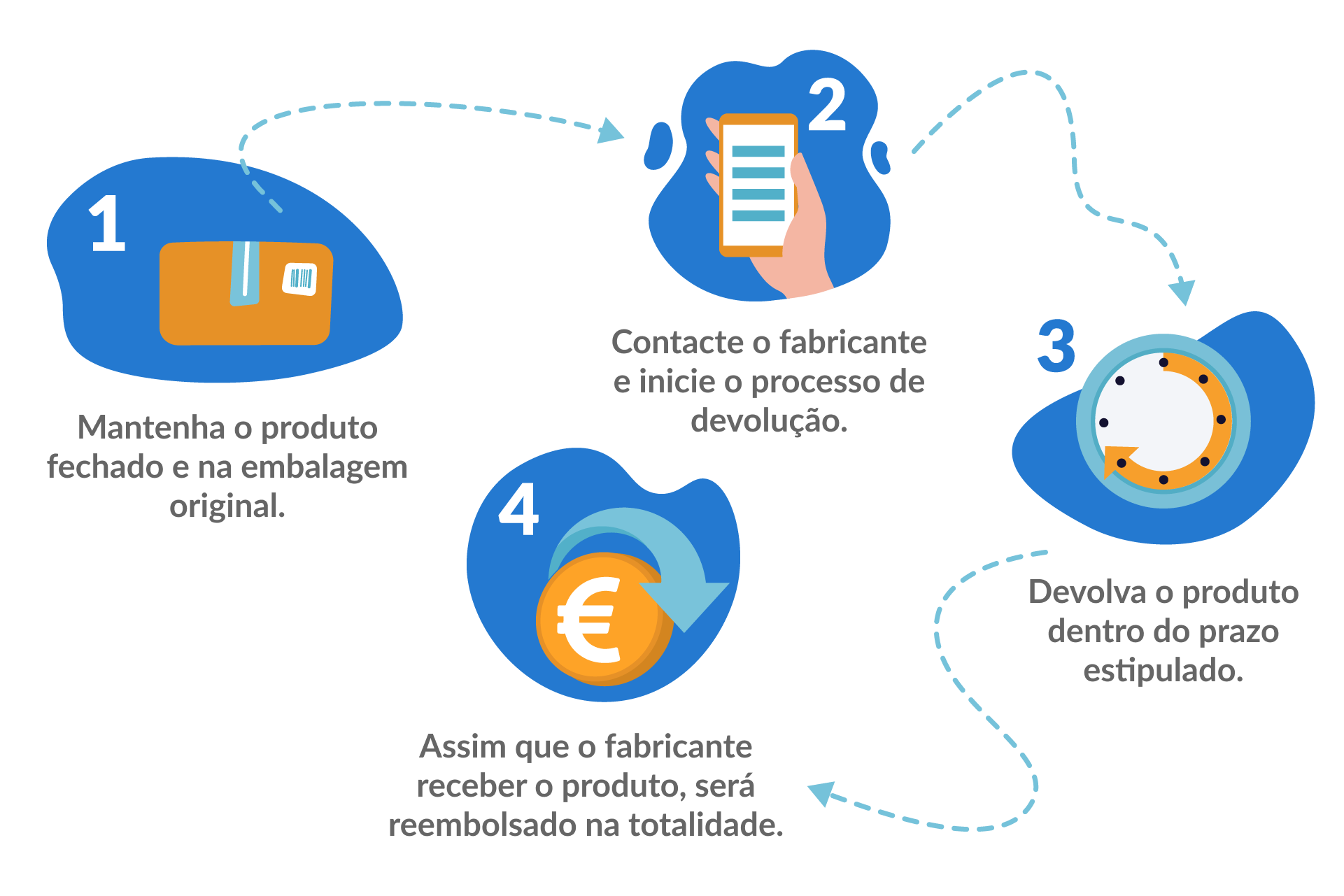 Esquema de devolucao de produto
